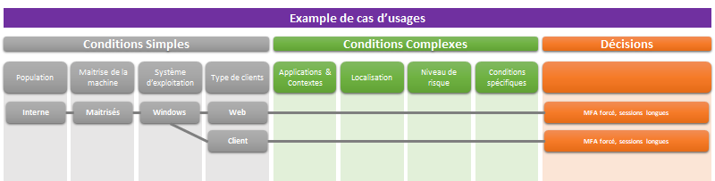 Azure AD Conditional Access Cas1