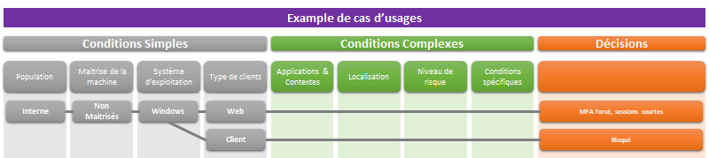 Azure AD Conditional Access Cas2