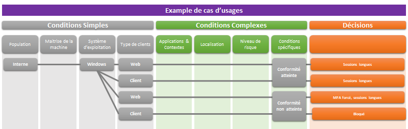 Azure AD Conditional Access Cas3