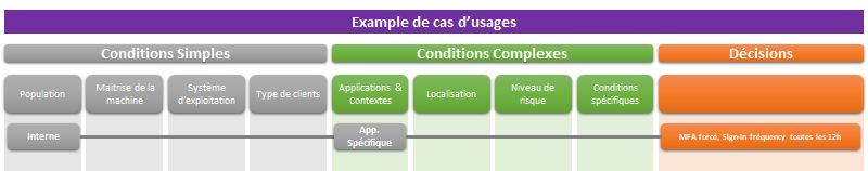 Azure AD Conditional Access Cas4