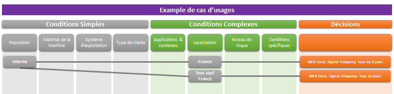 Azure AD Conditional Access Cas5