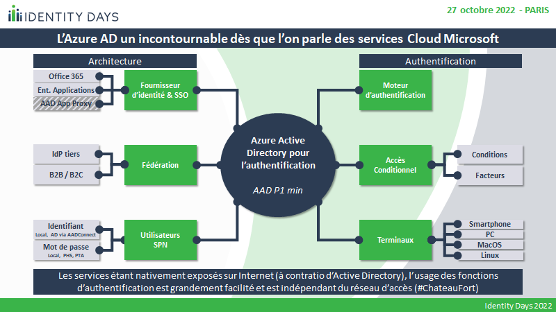Azure AD Conditional Access Cas1