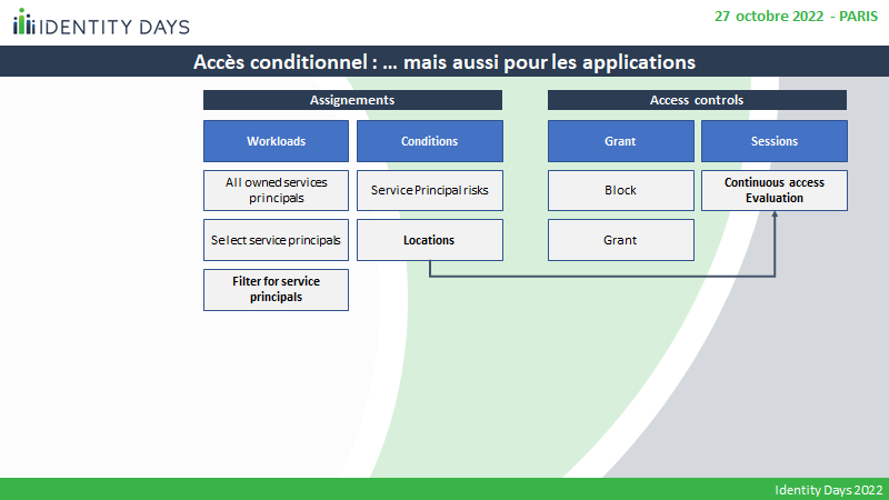 Azure AD Conditional Access Cas1